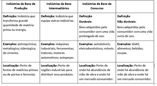 Tabela contendo a definição de indústrias de bens de produção, intermediários e de consumo.