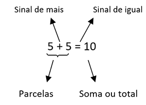 A adição e suas diferentes ideias - Planos de aula - 1º ano