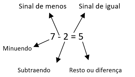 Estratégias de cálculo variadas envolvendo subtração - Planos de aula - 1º  ano