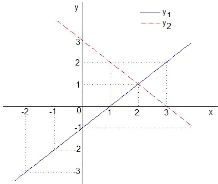 Sistema de Equações do 1o grau – GeoGebra