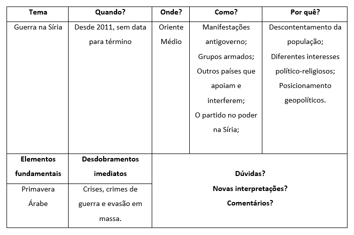 Foto de uma tabela com informações sobre a Guerra na Síria