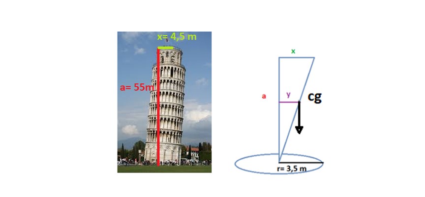 Imagem da Torre de Pisa com um cálculo de ângulo.