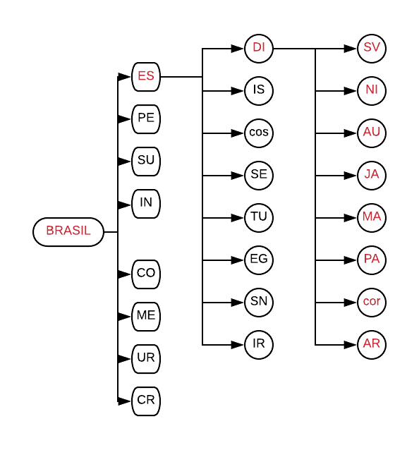 Esquema de sorteio das chaves da copa do mundo