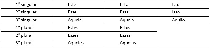 Organizando conceitos: pronomes - Planos de aula - 4º ano - Língua