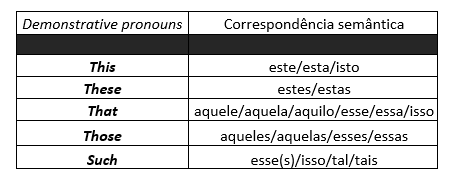 Pronomes Demonstrativos em Inglês - This, That, These, Those