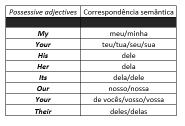 Pronomes Possessivos no Inglês