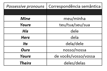 Pronome possessivo em inglês: Aprenda aqui - Seu Idioma