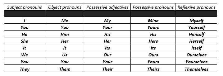 Confira quais são pronomes pessoais em inglês e como utilizar! - Blog
