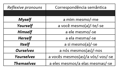 ✔️ Reflexive Pronouns in - Motta - Revisão & Tradução