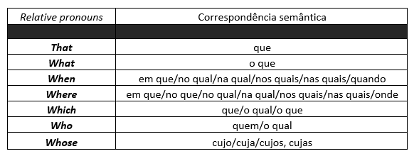 Pronome Relativo exercise