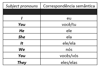 Como aprender e usar personal pronouns em Inglês