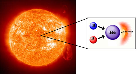 Fusão nuclear no interior do nosso Sol