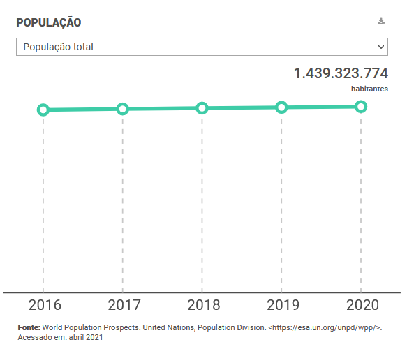 Por que Índia e China, países mais populosos do mundo, não conseguem  disputar a Copa do Mundo? - Lance!