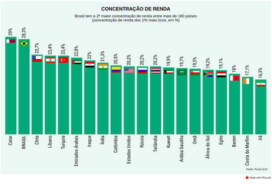gráfico concentração de renda dos países