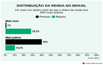 distribuição da renda no brasil