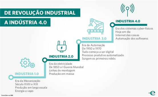 indústria 4.0