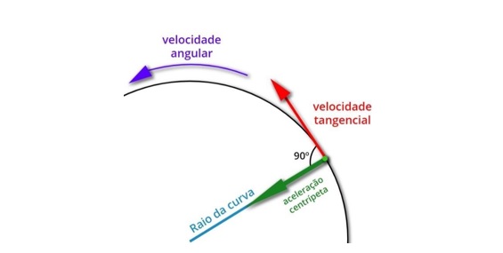 Aceleração centrípeta