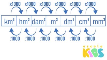 Unidades de medida: o que são e quais são elas? - Escola Kids