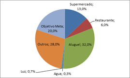 gráfico-pizza-orçamento-gastos